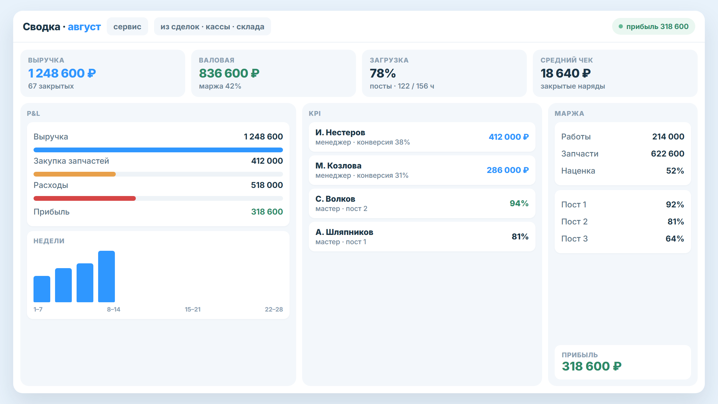 Сводка STOCRM: прибыль, загрузка постов, маржа и KPI менеджеров и мастеров
